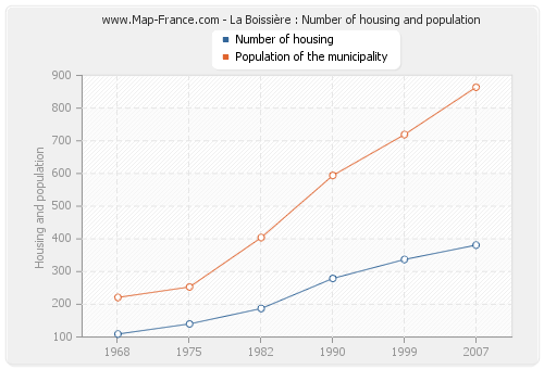 La Boissière : Number of housing and population